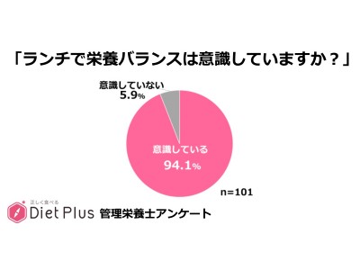 ダイエットプラス調査】管理栄養士の9割が「ランチで栄養バランスを