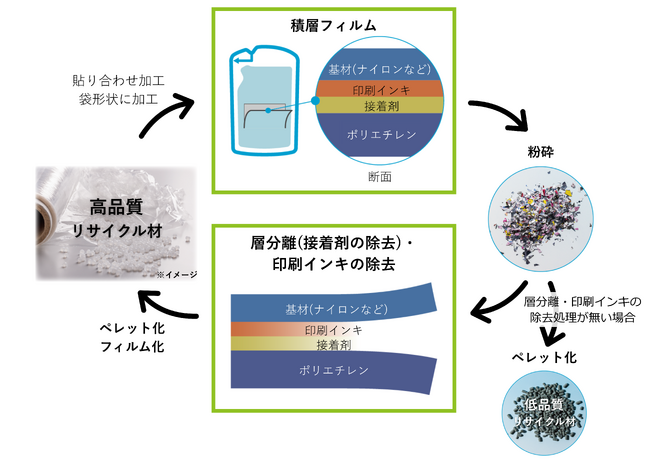 ZACROS、軟包装向け積層フィルムのリサイクル技術を開発