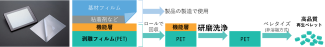 使用済み剥離PETフィルムのリサイクル技術を開発