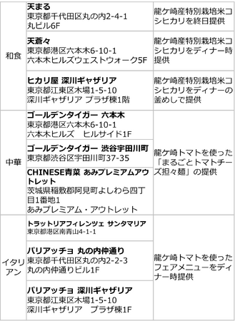 茨城県龍ケ崎市の米・トマトが主役の龍ケ崎フェアを際コーポレーション9店舗で３月１日（土）より開催