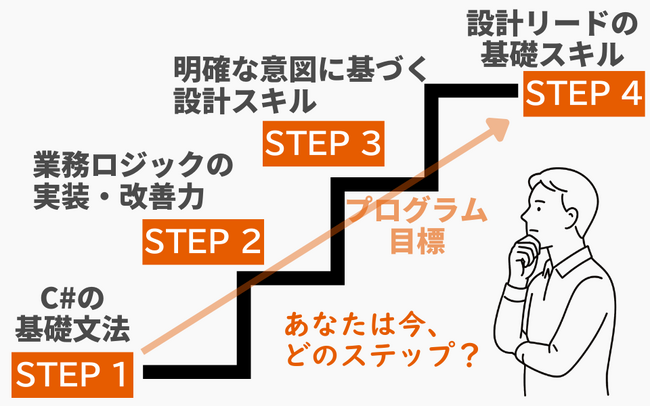 企業とエンジニアが共に成長する！　実践的C#スキルを強化し、リードエンジニアやアーキテクトへのステップアップを加速するC#エンジニア向けトレーニングプログラム