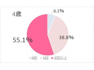 子どもの歯の健康を守ろう！4歳と6歳の子どもたちのハミガキ実態と親子に向けた丹平製薬のオーラルケアの取り組み