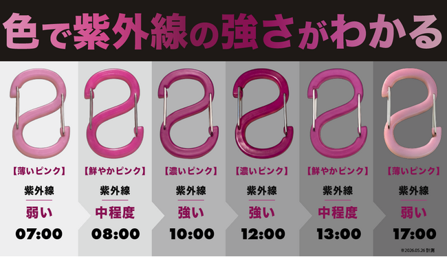 【本日7月20日12時販売開始】猛暑時代の"見えない紫外線"を色で知らせる。昼はピンク、夜は光る「OBORO UV Checker」をMakuakeで先行発売