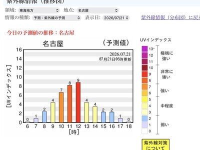 今日の紫外線指数は「8（非常に強い）」色で危険を知らせる『OBORO UV Checker』が話題に。クラウドファンディング開始24時間で目標500％を達成！
