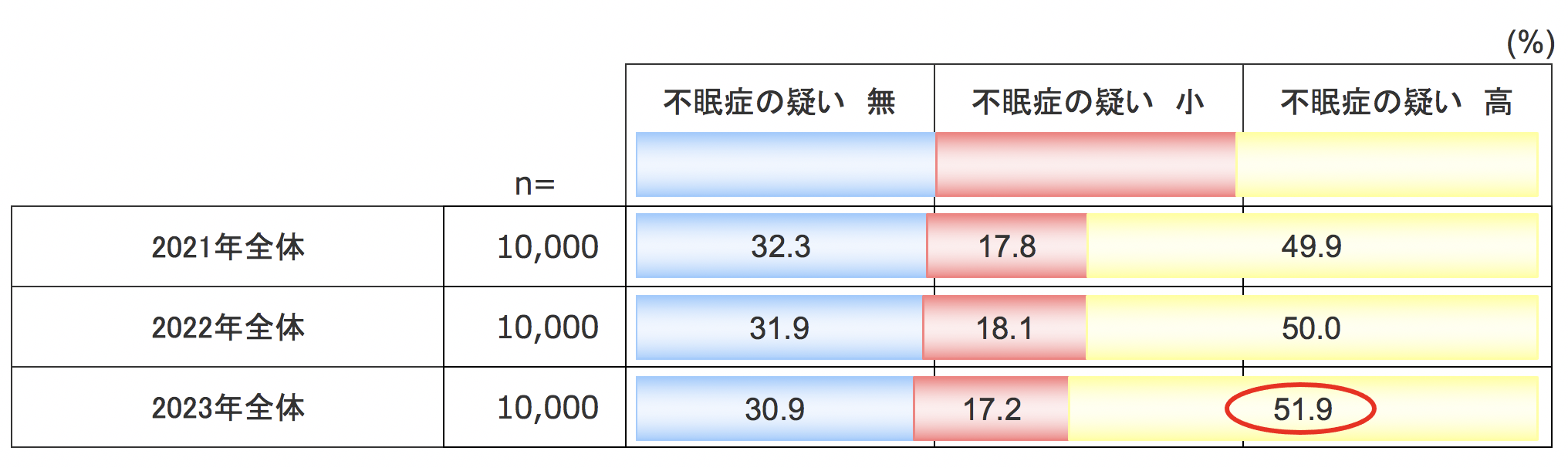 西川が今年も1万人の睡眠実態を大調査『西川 睡眠白書 2023』を9月3日「秋の睡眠の日」に発表　不眠症の疑いが高い人が全体の51.9% と、ここ数年悪化傾向