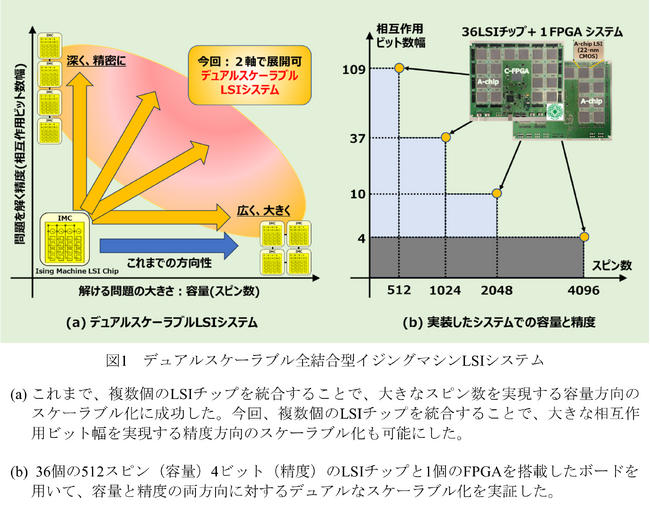 全結合型イジングマシンLSIシステム、容量と精度のデュアルスケーラブル化に成功 ～社会のあらゆる組合せ最適化問題に挑む～