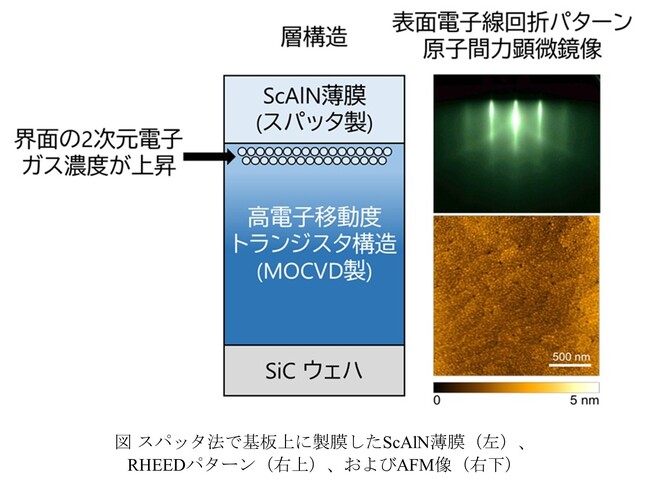 スパッタ法を用いて高品質なScAlN薄膜の作製に成功 ～成長温度の系統的変化が構造特性と電気特性に及ぼす影響を解明～