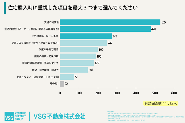 ９月１日は「防災の日」＜住宅購入者1000人に聞いた防災意識調査＞── 防災より“通勤・買い物”？ 住まい選びのリアルな優先順位
