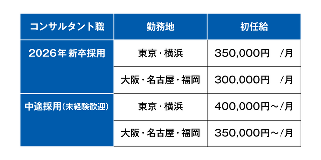 初任給引き上げ （新卒35万円・中途40万円～／月）と給与水準の改定（前年昇給率+11.3％）について｜ベンチャーサポート税理士法人