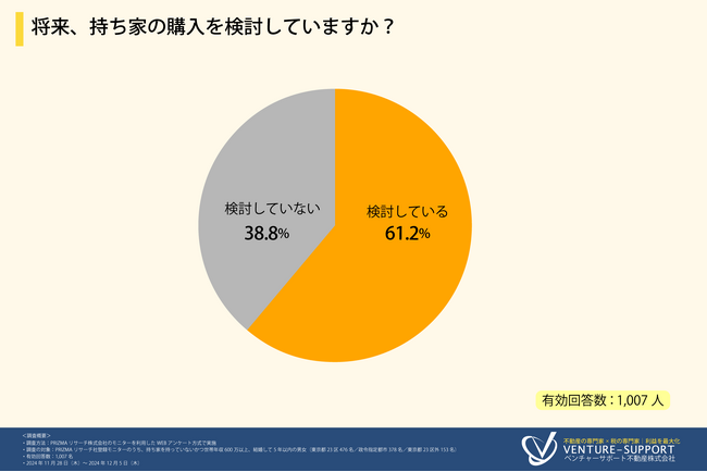 ＜既婚者の持ち家購入に関する調査＞半数の人が、「新築一戸建て」「6,000万円未満」の物件購入を検討