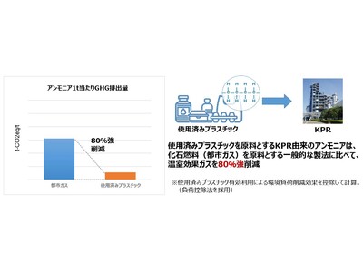 CO2排出量80％強削減を確認、使用済みプラスチックから生まれた低炭素アンモニア