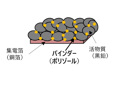 リチウムイオン電池用バインダーがトヨタのハイブリッド車に採用