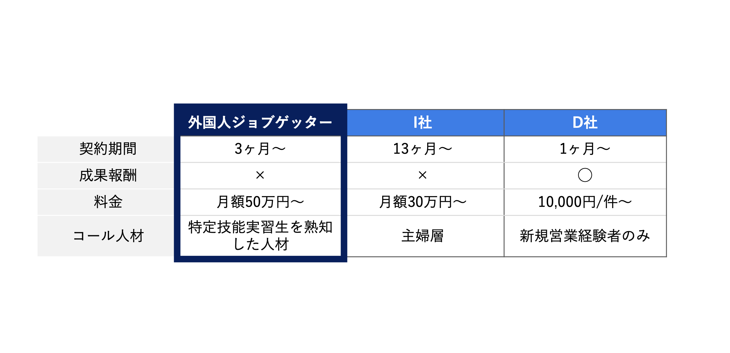 特定技能、技能実習など外国人領域に関しての営業代行事業者比較一覧を作成しました！