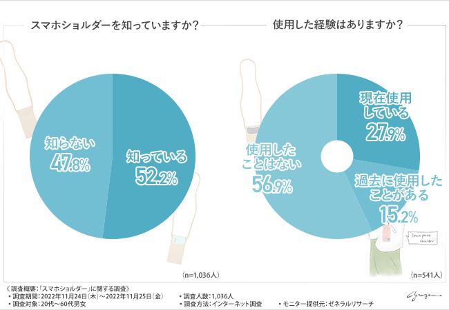 【生活の中にあるプチストレスから解放！】使用経験者の8割以上が満足しているスマホショルダーの魅力