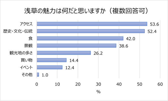 浅草グルメ 花やしき デートスポットランキング 花やしき 人気アトラクション1位は ローラーコースター 7人に1人は着物を着て浅草で遊んだ経験がある 浅草デートをしたい俳優ランキング1位 中村倫也 記事詳細 Infoseekニュース