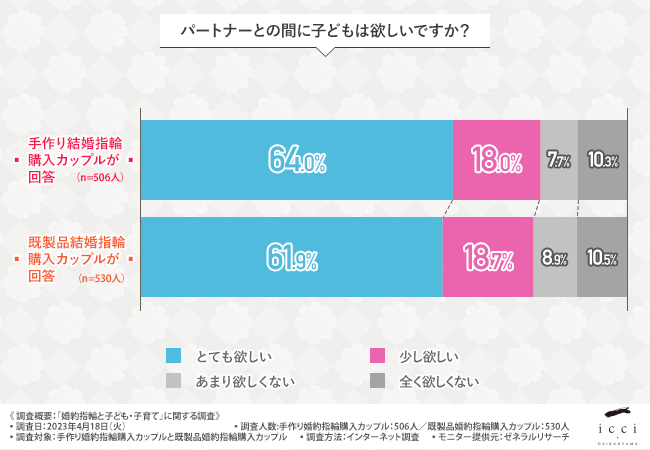 【婚約指輪と子育ての関係】「子育てについてパートナーと話せている」と回答した割合は、手作り婚約指輪87.9％、既製品指輪と比べ6.9ポイント高い結果に