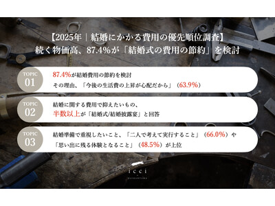 【2025年｜結婚にかかる費用の優先順位調査】続く物価高、87.4％が「結婚式の費用の節約」を検討結婚費用でこだわりたいもの、第2位は「結婚式/結婚披露宴」、気になる第1位は？