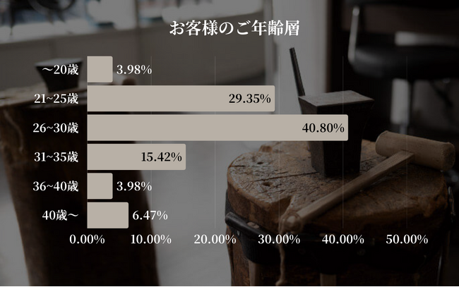 【東京|代官山】Debut icci Daikanyama『手作りペアリング専門店』に来場された『ペアリング』に関する月間調査結果 | 2025年1月 | 人気宝石ランキング、圧倒的1位は？