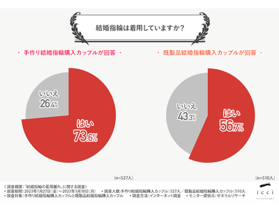 【結婚指輪の着用離れ】手作りか既製品かで結婚指輪の着用率は変わる！手作り結婚指輪購入カップルは73.6％、既製品結婚指輪購入カップルは56.7％