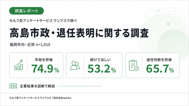 高島市政を74.9％が肯定評価、福岡市内では55.6％が「次の任期も続けて