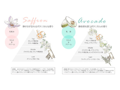 自然と共存でき、無添加でありながら実感のある、永く使うほどに価値を感じるボタニカルコスメブランド「チェルチェル」誕生！