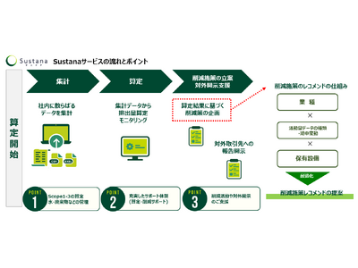 温室効果ガス（GHG）排出量削減に有効な施策提案サポートシステムに関する特許取得について