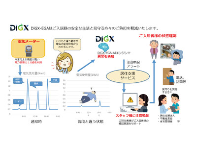 「見守り支援付き住宅」等における電力使用量データを活用した居住支援サポートサービスのPoC（実証実験）の開始について