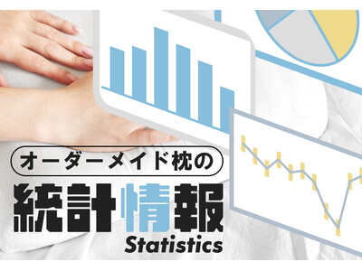 オーダーメイド枕の購入予算は「10,000円まで」が 45.3％ と最多。一方、実際の平均販売価格はおおよそ25,000円と大きく乖離。オーダーメイド枕の普及に課題。「まくらる」調べ。