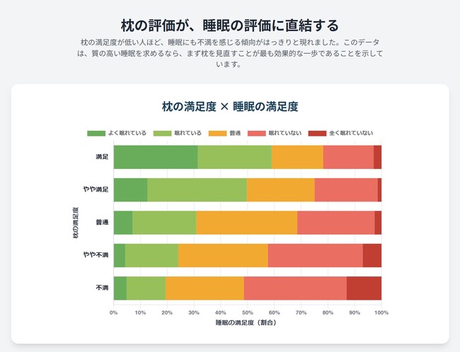 あなたの「なんとなく不眠」原因は、枕とのミスマッチかも？『まくら白書2025』が約4万人のデータで解き明かす、睡眠の質と枕の知られざる関係。