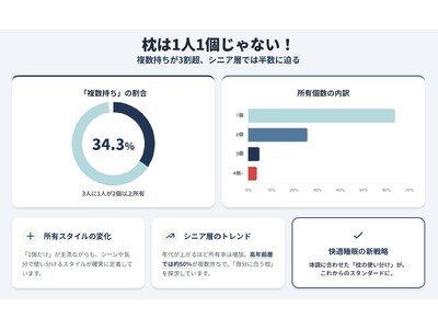 枕は「1人1個」から「1人2個」の時代へ！枕の保有個数に関する調査を実施。枕の複数持ちが3割以上との結果に。枕難民の増加や、体調・気分で使い分け、ライフスタイルに合わせた「枕の多様化」が影響か？