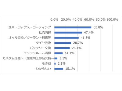 【BPカストロール】7月10日は「潤滑油・オイルの日」！オイル交換に関するアンケート調査を実施