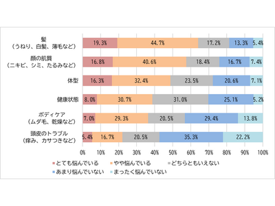 ＜女性の髪の毛白書2026＞　肌や体型を上回り、「髪」が女性最大の悩み