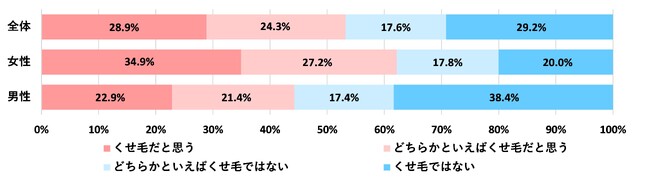 ＜梅雨に向けて、髪の毛の“くせ”に関する調査を実施＞ 女性の約35％が年齢に応じて「くせが強くなった」と回答