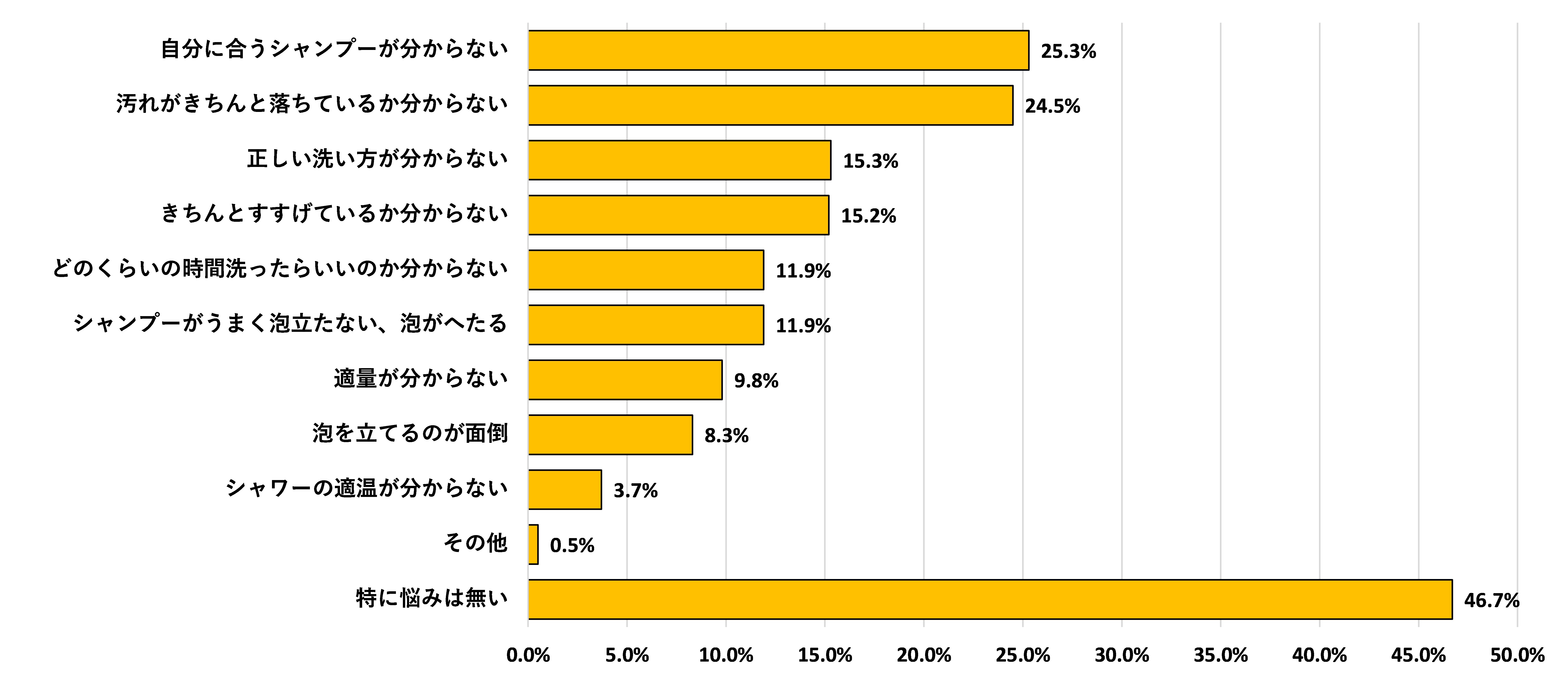 ＜シャンプーの“泡”に関する意識調査＞20代女性の4人に1人が“シャンプー泡”の悩みを実感！