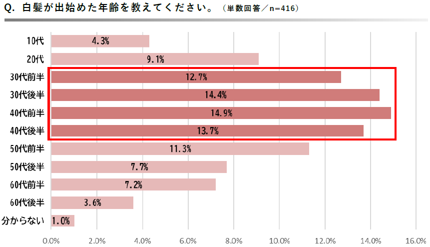 ＜白髪に関する意識調査＞白髪を気にしている30代～60代の女性を対象に調査を実施　40代からは白髪の生える場所に変化