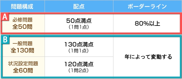 過去10年で最多 2018年 第107回 看護師国家試験 採点除外問題は 10問 記事詳細 Infoseekニュース