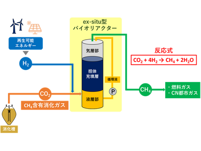 消化ガスを利用したバイオメタネーションのパイロット規模オンサイト実証試験に関するお知らせ-国土交通省の令和6年度下水道応用研究に採択-