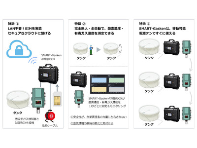 重大事故ゼロを目指す　全自動ガス検知モニタリングシステム「SMART-Gasken」の提供開始