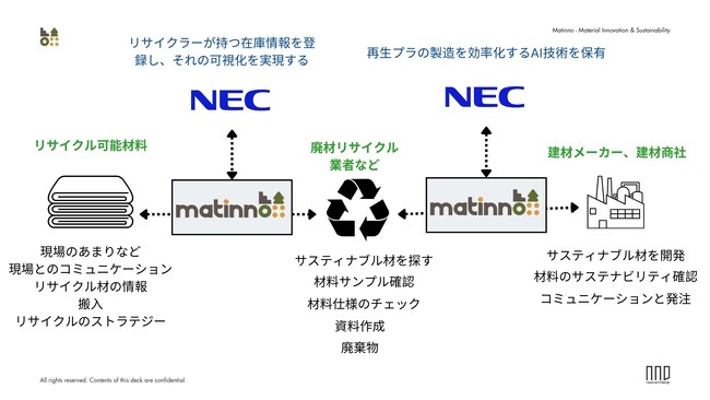 NECとNewNormDesign、東京都主催のグローバルイノベーションに挑戦するクラスター創成事業「 Global CityTech Bridge 」の資源循環プロジェクトに実装パートナーとして参加