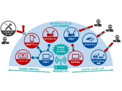 忍び寄る脅威からの防御は「WiSAS」にお任せ！無線ネットワーク環境に対するセキュリティサービスの提供開始