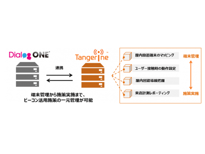 リアル行動データプラットフォーム「Tangerine nearME(TM)」と国内デジタル広告大手DACの「DialogOne(R)」とが連携開始