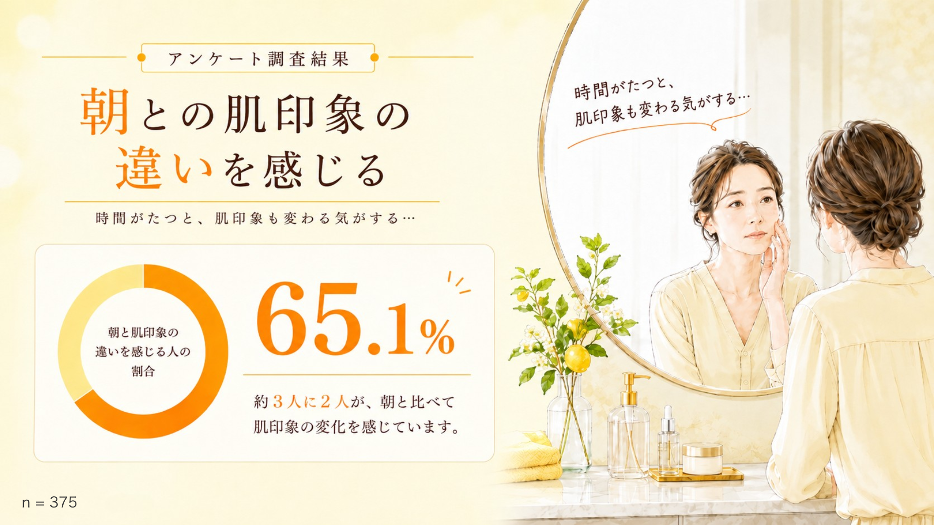 【スキンケアに関する調査】朝のスキンケアが夕方まで続かない…20～40代女性の65.1%が朝との肌印象の違いを感じると回答