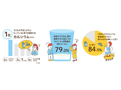 食生活が乱れがちな年末年始。スポーツを頑張る子供の栄養摂取について調査！子供に不足しがちだと思う栄養素　第1位は「カルシウム」