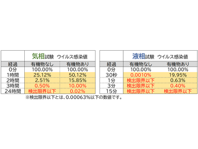 コールドプラズマが鳥インフルエンザの感染予防に効果を発揮