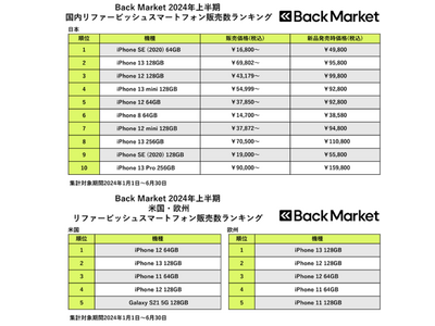 Back Market、「2024年上半期リファービッシュスマホ販売数」ランキングを発表