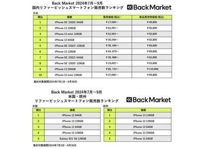 Back Market、「2024年7月～9月リファービッシュスマホ販売数」ランキングを発表