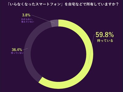 Back Market、「スマホ買取・リファービッシュスマホ」に関する全国1,000人の意識調査を発表