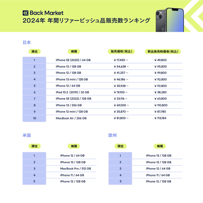 Back Market、「2024年 年間リファービッシュ品販売数ランキング」を発表 日米欧におけるスマートフォン、タブレット、PCなど全カテゴリーのリファービッシュ品販売数ランキングを公開。