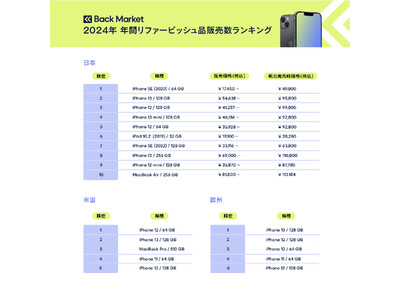 Back Market、「2024年 年間リファービッシュ品販売数ランキング」を発表 日米欧におけるスマートフォン、タブレット、PCなど全カテゴリーのリファービッシュ品販売数ランキングを公開。