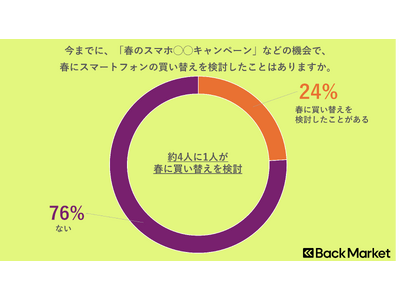 Back Market、新生活シーズンにおけるスマホ費用の意識調査を実施　大手キャリアと格安SIMユーザ...